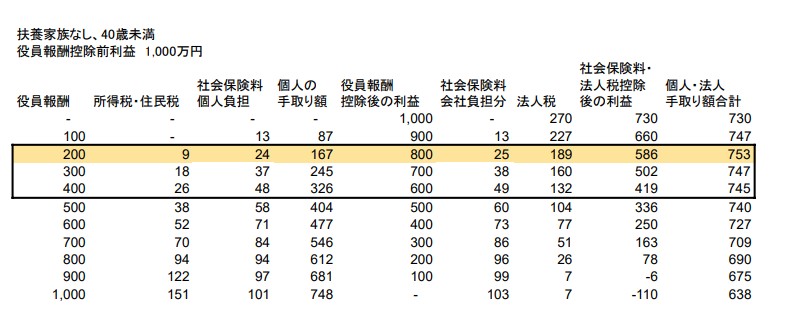 1000万円の場合
