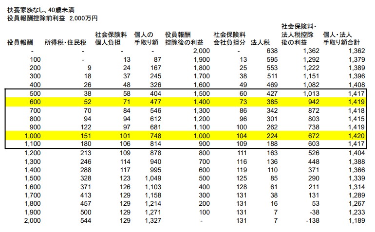 2000万円の場合