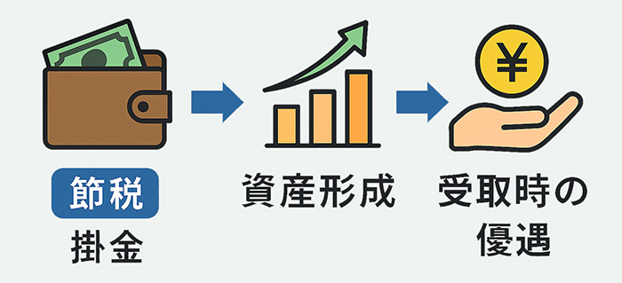 小規模企業共済のイラスト